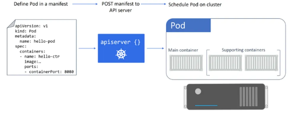 Figure 4.3 Let’s dig a bit deeper…