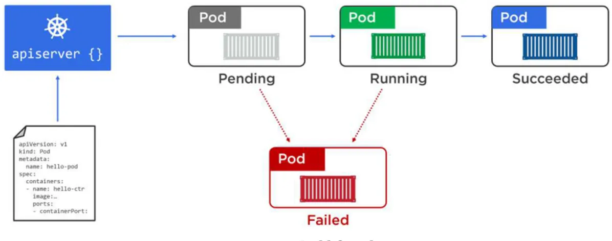 Figure 4.7 Pod lifecycle