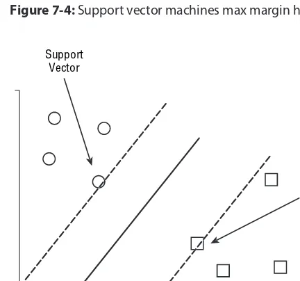 Figure 7-4: Support vector machines max margin hyperplane