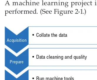 Figure 2-1:  The machine learning process