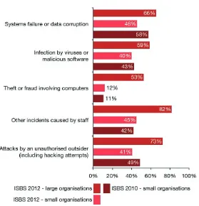 FIGURE 1.1 Type of breaches suffered by organizations (ISBS) (Potter & Beard, 2012).