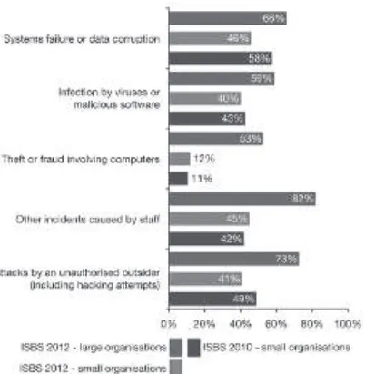 FIGURE 2.1  What type of breaches did respondents suffer? (Potter & Beard, 2012 – Information Security Breaches Survey 2012).