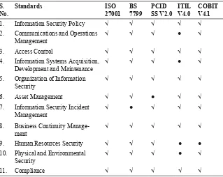 TABLE 2.7 Features Comparisons of the Big Five ISMS Standards