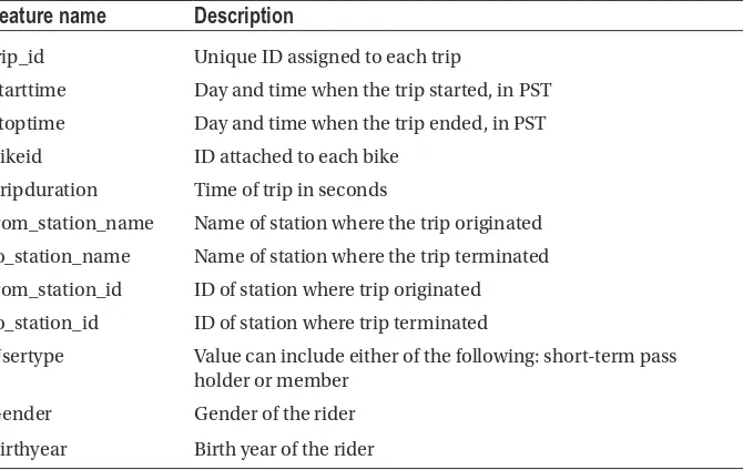Table 1-1. Data Dictionary for the Trips Data from Cycles Share Dataset 