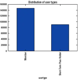 Figure 1-1. Bar graph signifying the distribution of user types