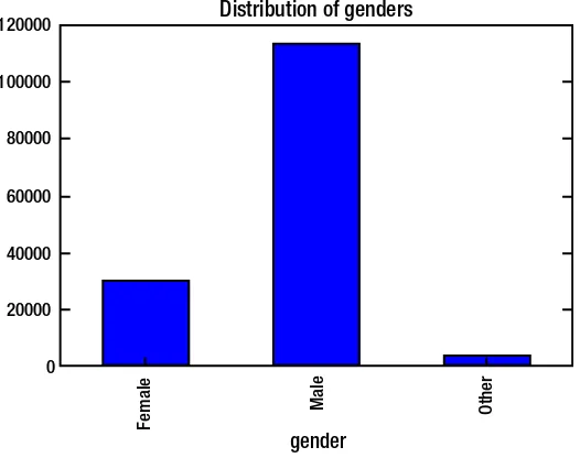Figure 1-2. Bar graph signifying the distribution of genders