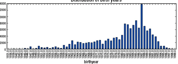 Figure 1-3. Bar graph signifying the distribution of birth years