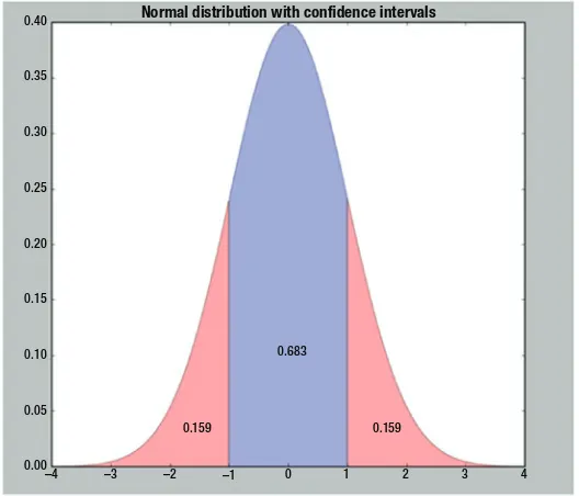 Figure 1-12. Normal distribution and confidence levels