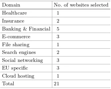 Table 2. Breakdown of the 21 privacy policy corpus for Experiment I.