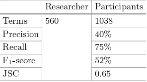 Table 4. Comparing performance of manual extraction primary researcher vs. com-bined data set generated by participants.