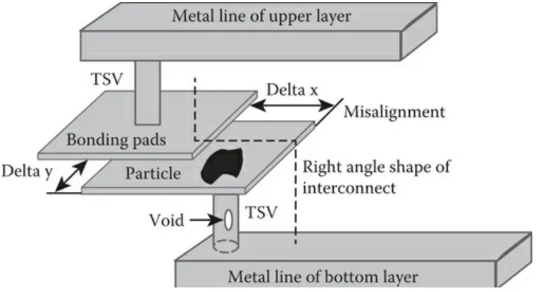 FIGURE 3.2 Through-silicon via defects: void, misalignment, and bonding surface contamination.
