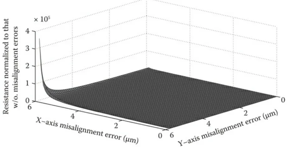 FIGURE 3.9 TSV resistance versus misalignment errors.