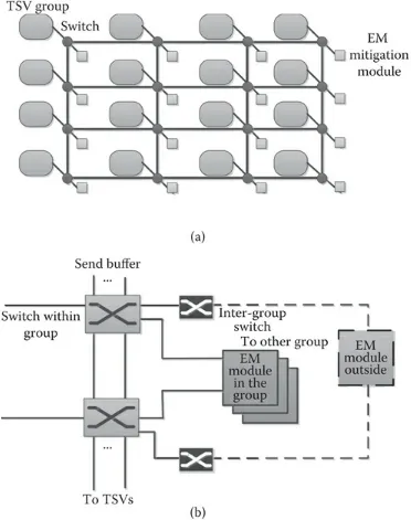 FIGURE 3.13 (a) Mesh-style EM mitigation module sharing architecture and (b) switch structure.