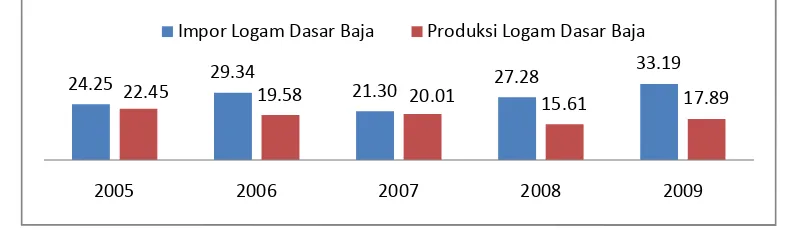 Gambar 1 Perbandingan Konsumsi, Produksi dan Impor Baja Mentah (jutametrik ton)