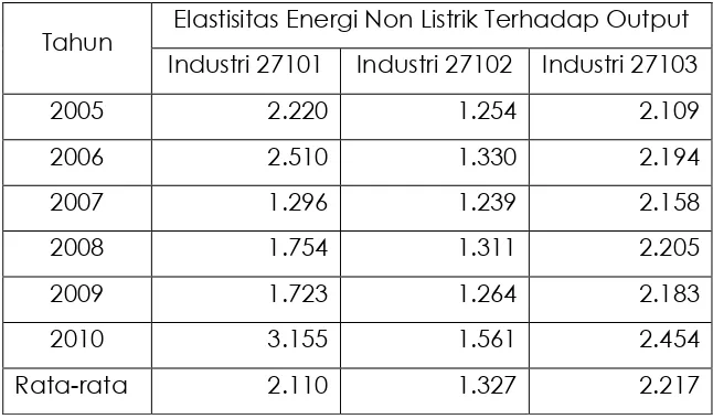 Tabel 4 Elastisitas Energi Non Listrik Industri Hulu Baja