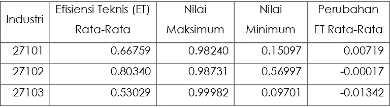 Tabel 9 Efisiensi Teknis dan Perubahannya Pada Kasus Penghematan Listrik