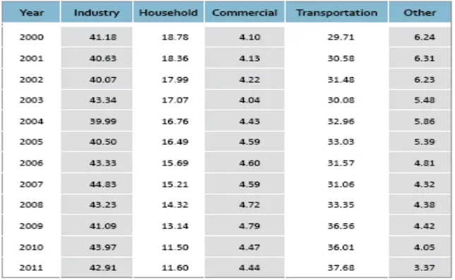 Tabel 1 Share Konsumsi Energi Final Menurut Sektor Pengguna (persen)