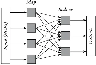 FIGURE 1.1 Batch processing model (MapReduce).