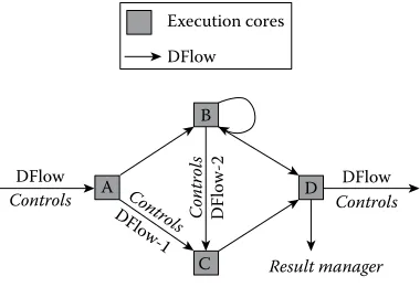 FIGURE 1.7 A sample dataflow model.