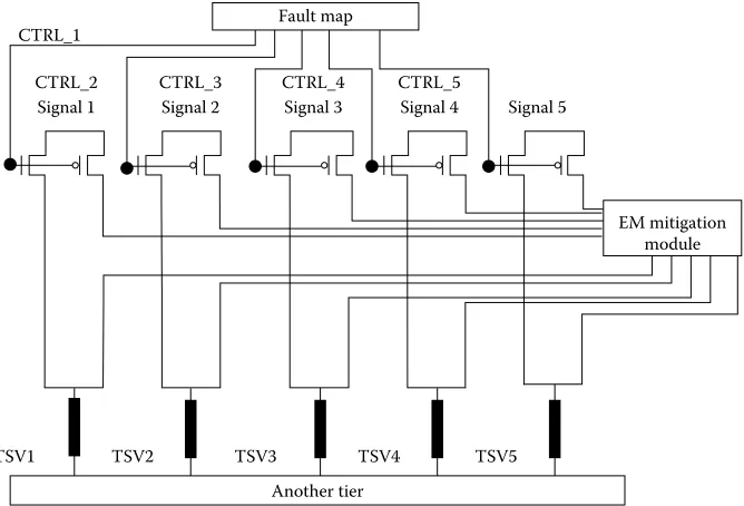 FIGURE 3.13 (a) Mesh-style EM mitigation module sharing architecture and (b) switch structure.