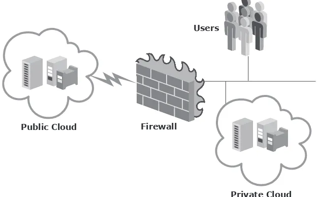 Figure 4.5 Public Clouds versus Private Clouds