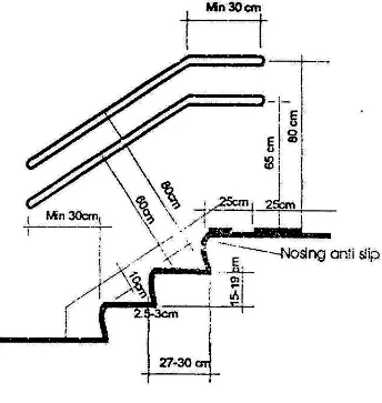 Gambar 1 – Tipikal tangga 