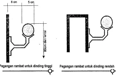 Gambar 5 – Detail pegangan rambat pada dinding 