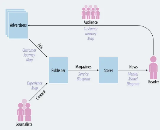 Figure 1-6. An example stakeholder map