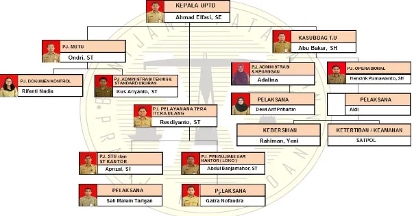 Gambar 2.2 Struktur Organisasi UPTD Metrologi Kota Batam