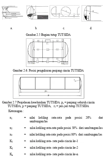 Gambar 2.7 Penjelasan keseluruhan TUTSIDA. ps = panjang seluruh cincin TUTSIDA, p = panjang TUTSIDA,   r1 = jari-jari tutup TUTSIDA 