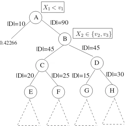 Figure 2.1 shows an example tree model. Non-leaf nodes in the tree deﬁne regionboundaries in the data space