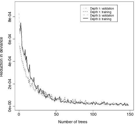 Figure 2.5 Error reduction as the number of trees increases.