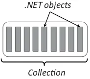 Figure 3.1 LINQ data model: collections of typed values.