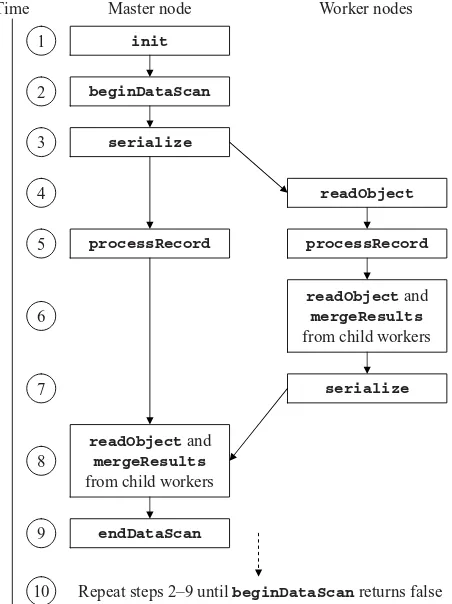Figure 4.1 Interface methods for the MLalgorithm base class and the sequence in which theyare called in the PML control ﬂow.