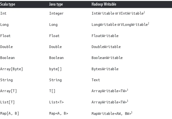 Table 5-2. Corresponding Hadoop Writable types