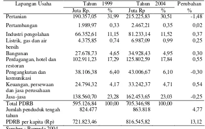 Tabel 8  PDRB Kabupaten Purbalingga tahun 1999 dan 2004 menurut lapangan usaha  