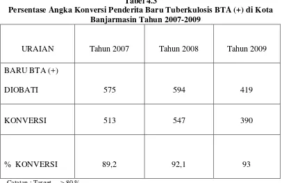 Tabel 4.3 Persentase Angka Konversi Penderita Baru Tuberkulosis BTA (+) di Kota 