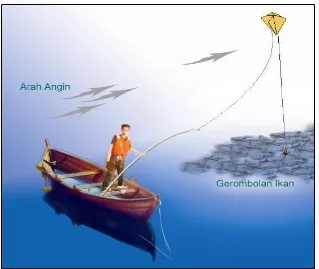 Gambar 10. Posisi Kapal, Layangan, Gerombolan Ikan dan Arah                                                 Angin Pada Saat Pengoperasian Pancing Layangan 