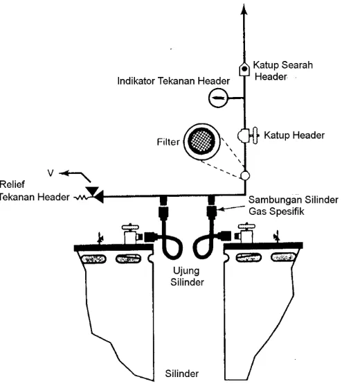 Gambar 3.4.8(a) Header untuk Silinder Gas. 