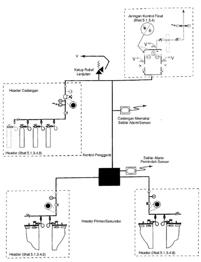 Gambar 3.4.10 Sumber Pasokan Tipikal untuk Kontainer Kriogenik Cair-gas. 