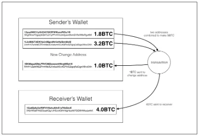 Figure 1.10 - Bitcoin transaction with change address