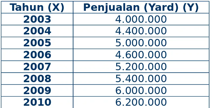 Tabel 2. Data Penjualan PT PSG tahun 2003-2010