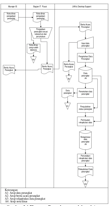 Gambar 3.2 Flowmap Prosedur pendistribusian 