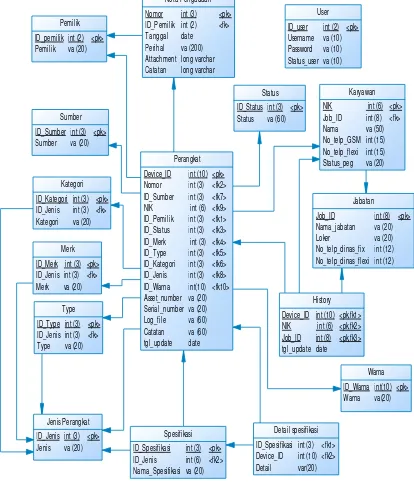 Gambar 3.6 Data Flow Diagram Level 1 