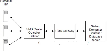 Gambar 1 Diagram SMS Gateway 