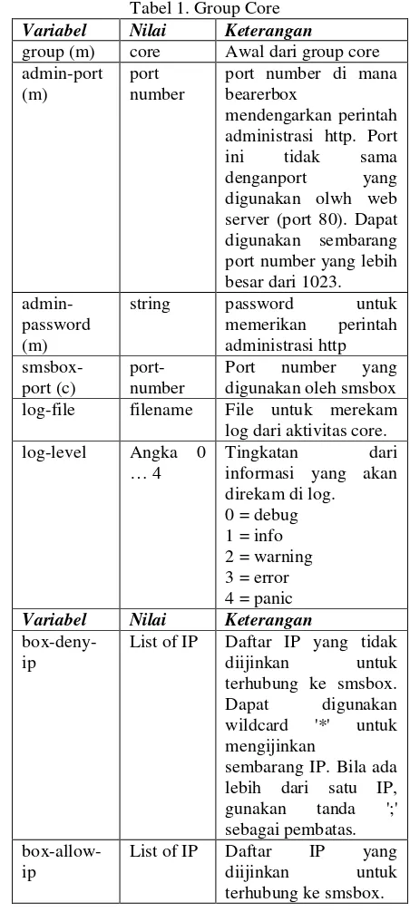 Tabel 1. Group Core 