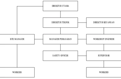 Gambar 2.1. Struktur Organisasi CV. Cendana Baru 