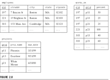 tables and must differentiate all rows by unique values. Similarly, the  (eid, prid) pair of 