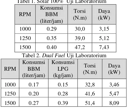 Tabel 1. Solar 100%  Uji Laboratorium 