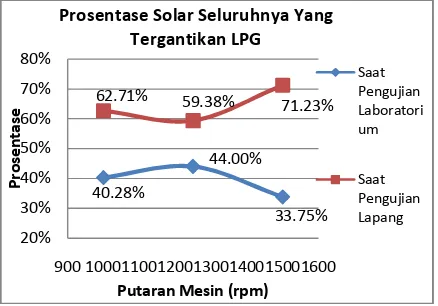 Gambar 3. Diagram prosentase solar seluruhnya yang tergantikan LPG 